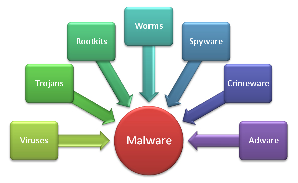 Malware Classes